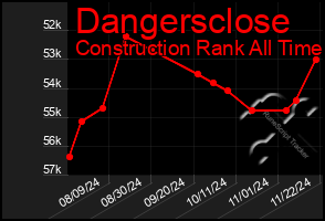 Total Graph of Dangersclose