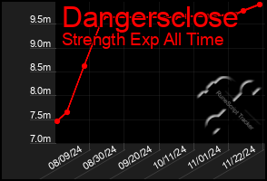 Total Graph of Dangersclose