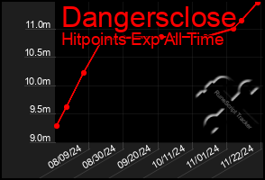 Total Graph of Dangersclose