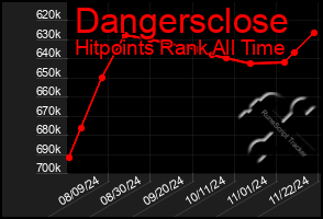 Total Graph of Dangersclose