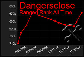 Total Graph of Dangersclose