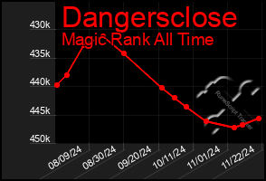 Total Graph of Dangersclose