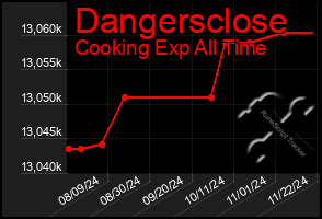 Total Graph of Dangersclose