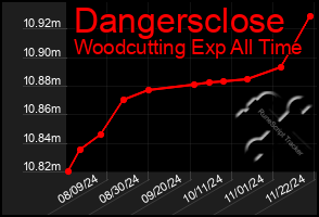 Total Graph of Dangersclose