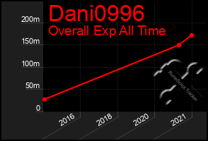 Total Graph of Dani0996