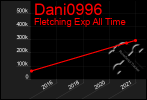 Total Graph of Dani0996