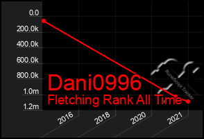 Total Graph of Dani0996