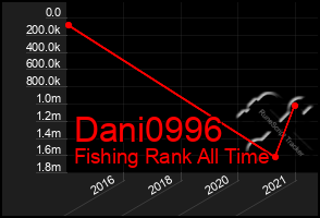 Total Graph of Dani0996