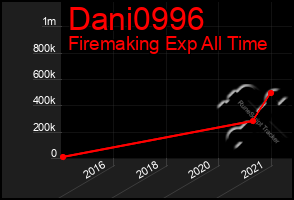 Total Graph of Dani0996