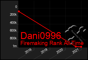 Total Graph of Dani0996