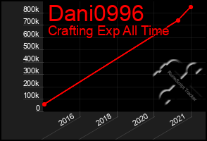 Total Graph of Dani0996