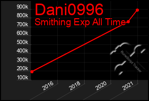 Total Graph of Dani0996