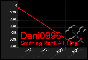 Total Graph of Dani0996