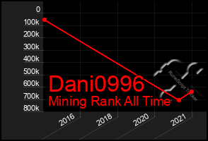 Total Graph of Dani0996