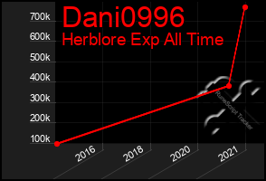 Total Graph of Dani0996