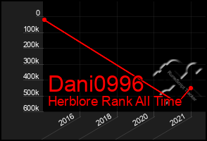 Total Graph of Dani0996