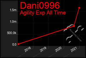 Total Graph of Dani0996