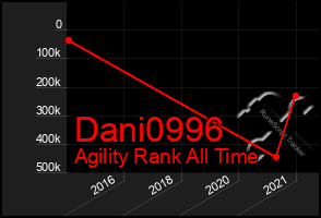 Total Graph of Dani0996