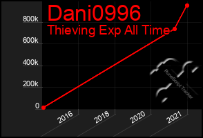 Total Graph of Dani0996