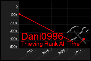 Total Graph of Dani0996