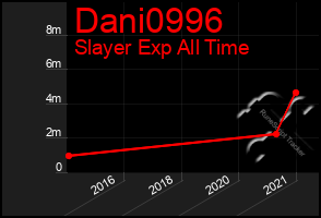 Total Graph of Dani0996