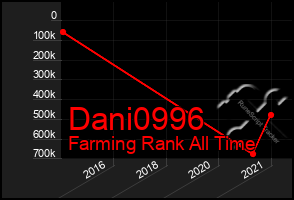 Total Graph of Dani0996