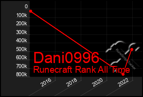 Total Graph of Dani0996