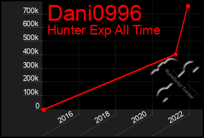 Total Graph of Dani0996