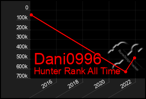 Total Graph of Dani0996