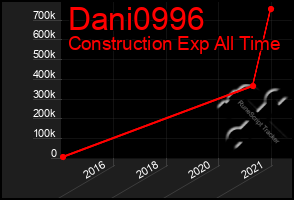 Total Graph of Dani0996