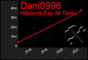 Total Graph of Dani0996