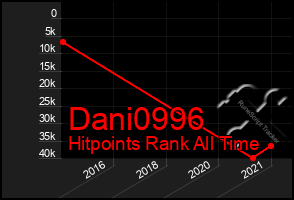 Total Graph of Dani0996