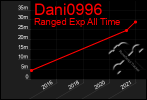 Total Graph of Dani0996