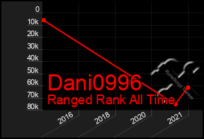 Total Graph of Dani0996