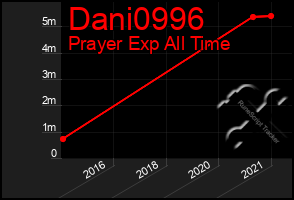 Total Graph of Dani0996