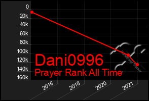 Total Graph of Dani0996