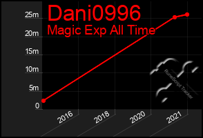 Total Graph of Dani0996