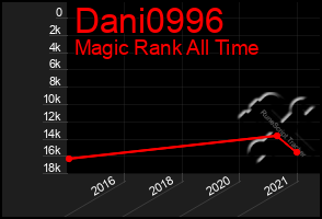 Total Graph of Dani0996