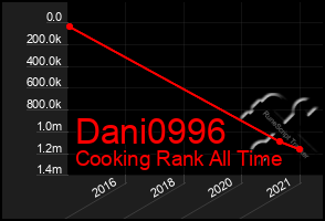 Total Graph of Dani0996