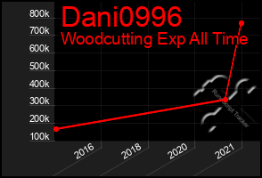 Total Graph of Dani0996