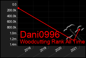 Total Graph of Dani0996