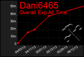 Total Graph of Dani6465