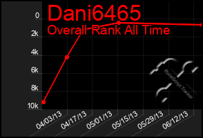 Total Graph of Dani6465