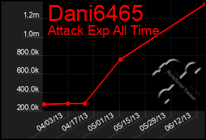 Total Graph of Dani6465