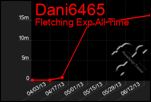 Total Graph of Dani6465