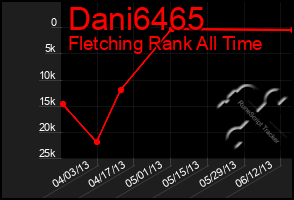 Total Graph of Dani6465