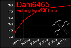 Total Graph of Dani6465