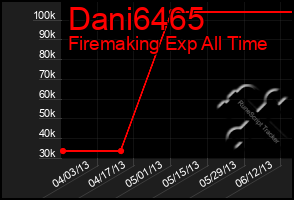 Total Graph of Dani6465