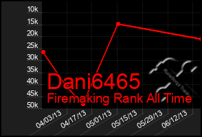 Total Graph of Dani6465