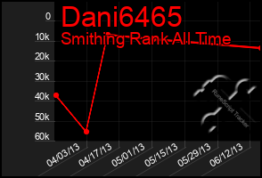 Total Graph of Dani6465